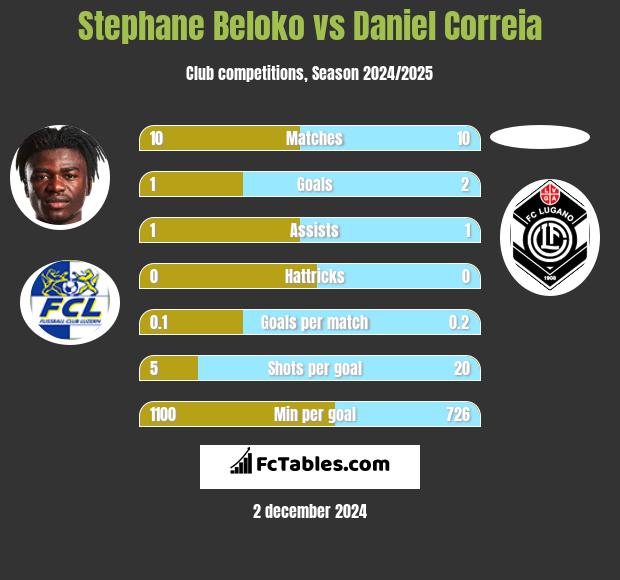 Stephane Beloko vs Daniel Correia h2h player stats