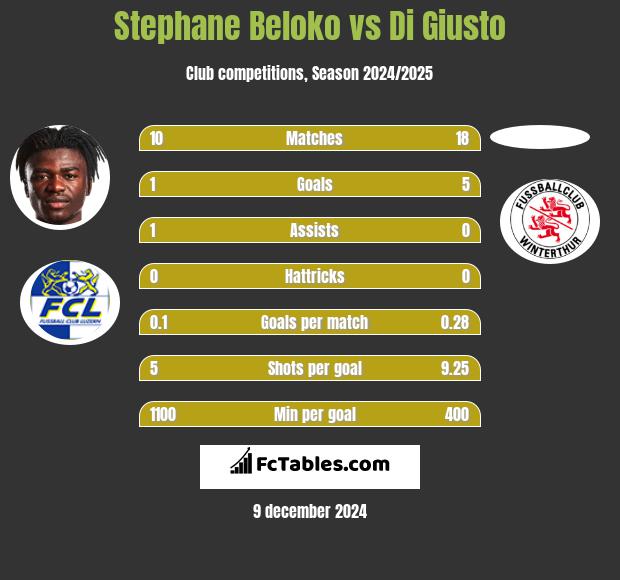 Stephane Beloko vs Di Giusto h2h player stats