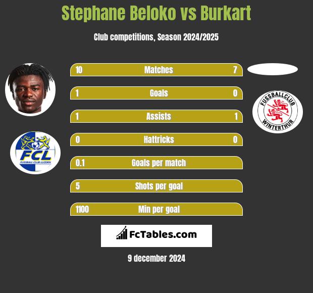 Stephane Beloko vs Burkart h2h player stats