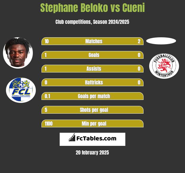 Stephane Beloko vs Cueni h2h player stats