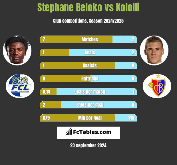 Stephane Beloko vs Kololli h2h player stats