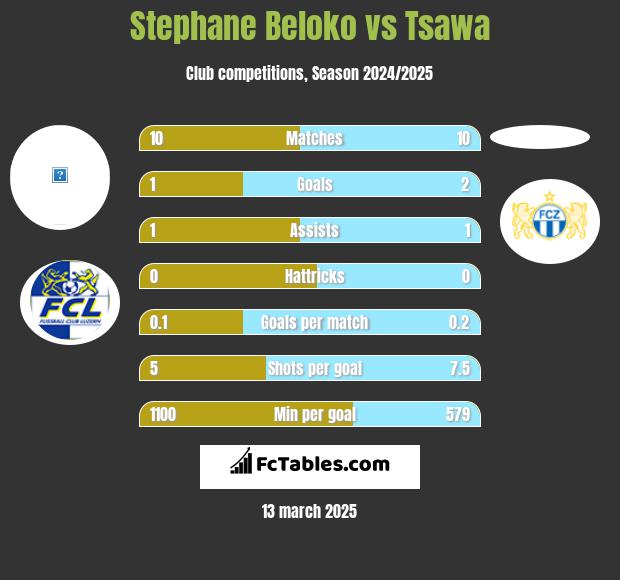 Stephane Beloko vs Tsawa h2h player stats