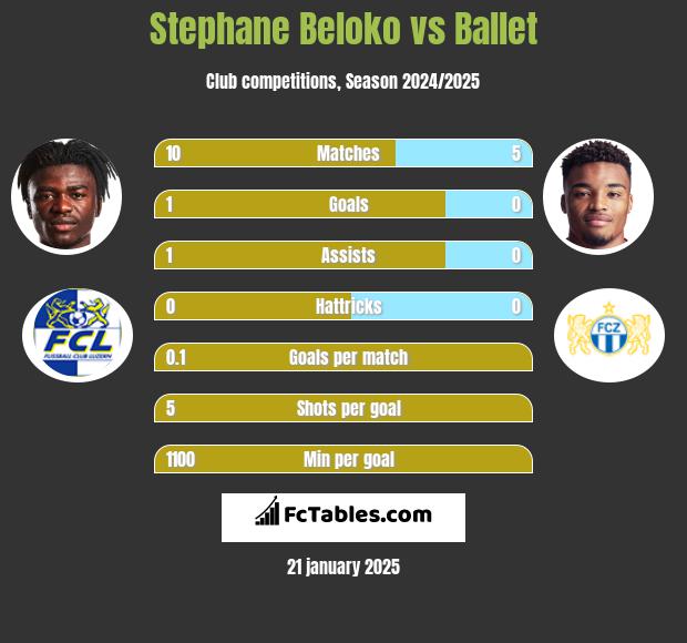 Stephane Beloko vs Ballet h2h player stats