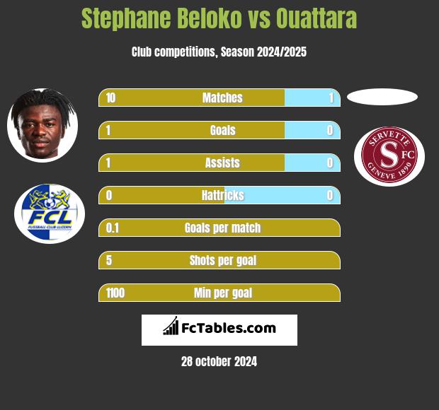 Stephane Beloko vs Ouattara h2h player stats