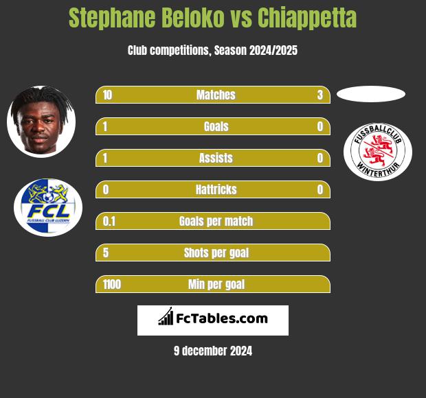 Stephane Beloko vs Chiappetta h2h player stats