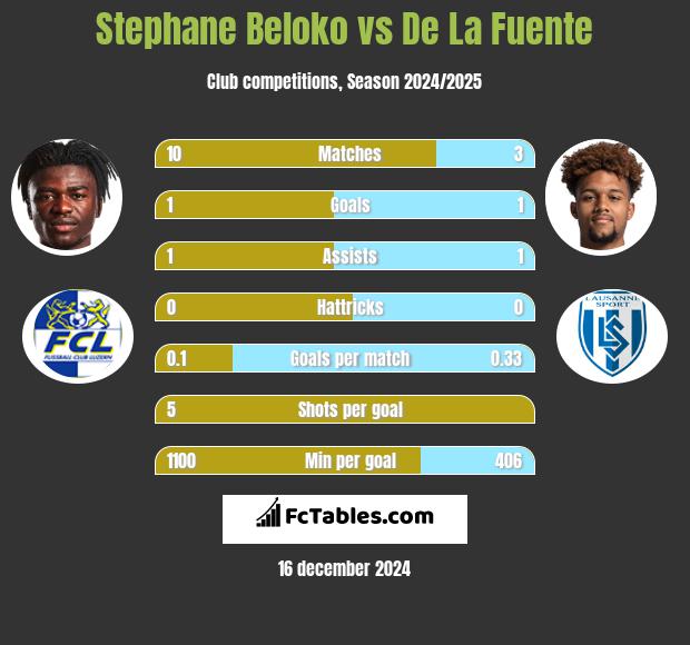 Stephane Beloko vs De La Fuente h2h player stats