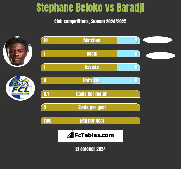 Stephane Beloko vs Baradji h2h player stats