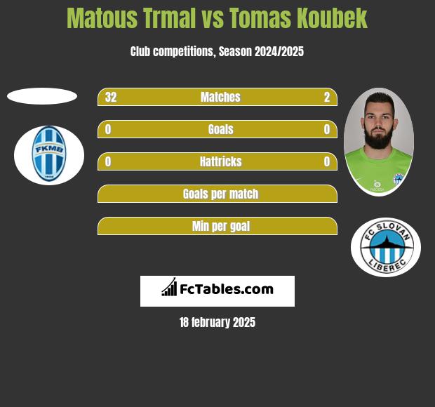 Matous Trmal vs Tomas Koubek h2h player stats