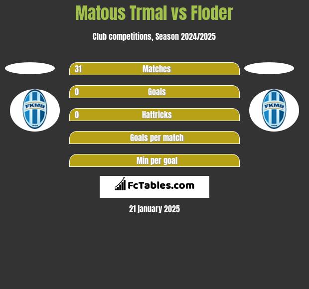 Matous Trmal vs Floder h2h player stats