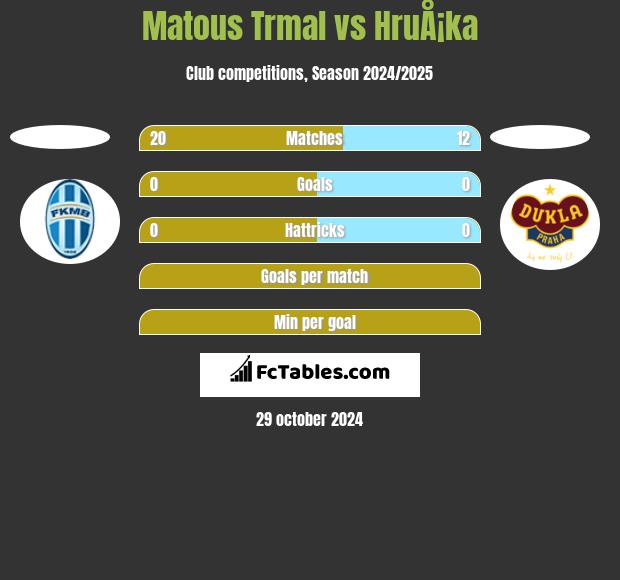 Matous Trmal vs HruÅ¡ka h2h player stats