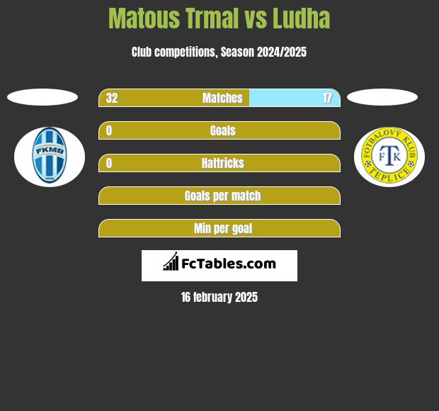 Matous Trmal vs Ludha h2h player stats