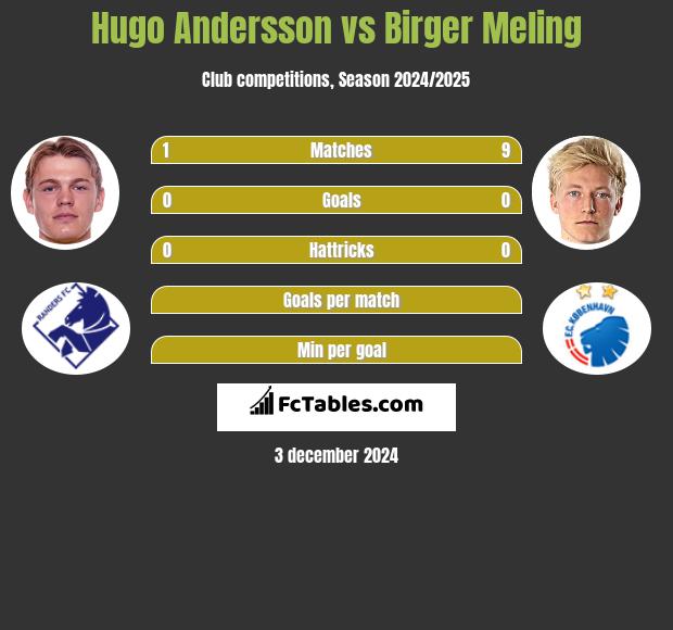 Hugo Andersson vs Birger Meling h2h player stats