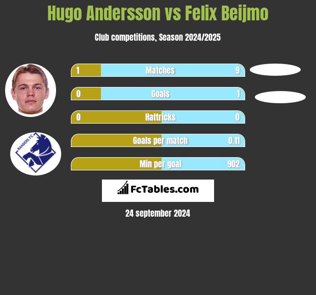 Hugo Andersson vs Felix Beijmo h2h player stats