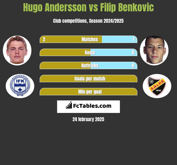 Hugo Andersson vs Filip Benković h2h player stats