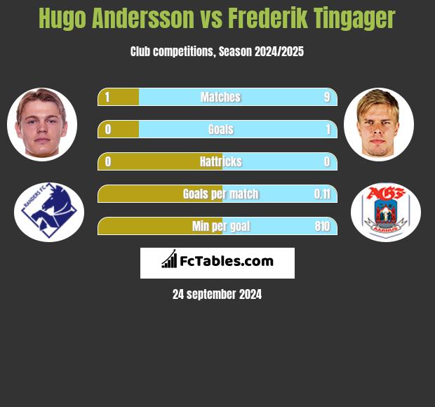 Hugo Andersson vs Frederik Tingager h2h player stats