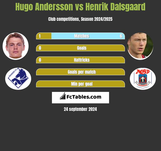 Hugo Andersson vs Henrik Dalsgaard h2h player stats