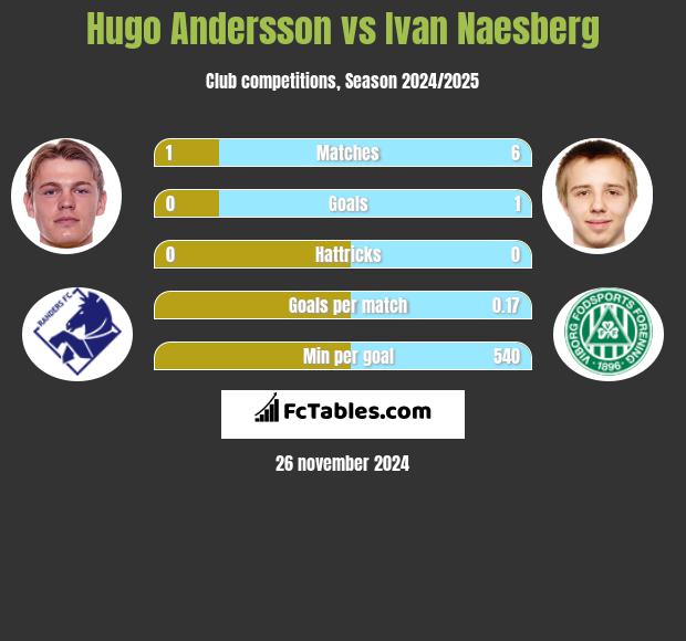 Hugo Andersson vs Ivan Naesberg h2h player stats