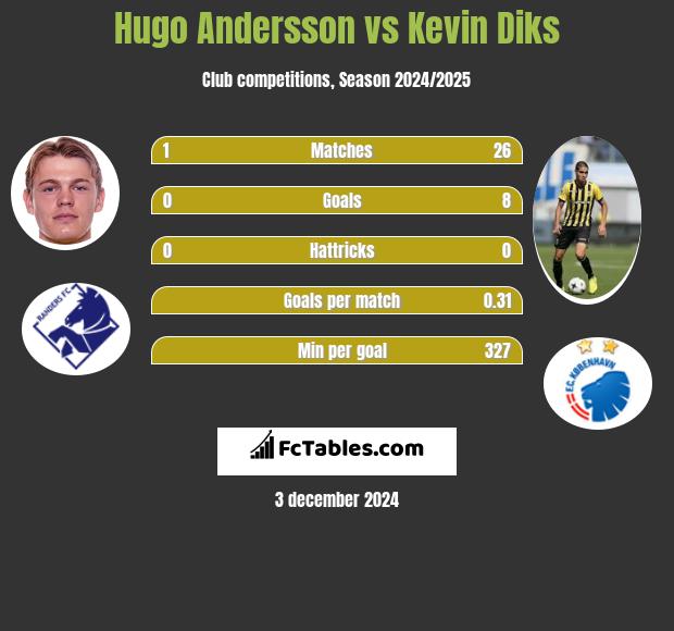 Hugo Andersson vs Kevin Diks h2h player stats