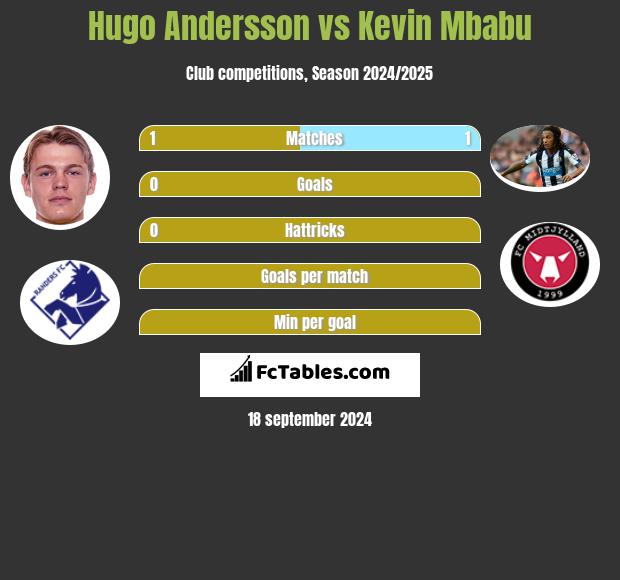 Hugo Andersson vs Kevin Mbabu h2h player stats