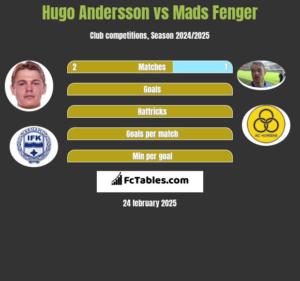 Hugo Andersson vs Mads Fenger h2h player stats