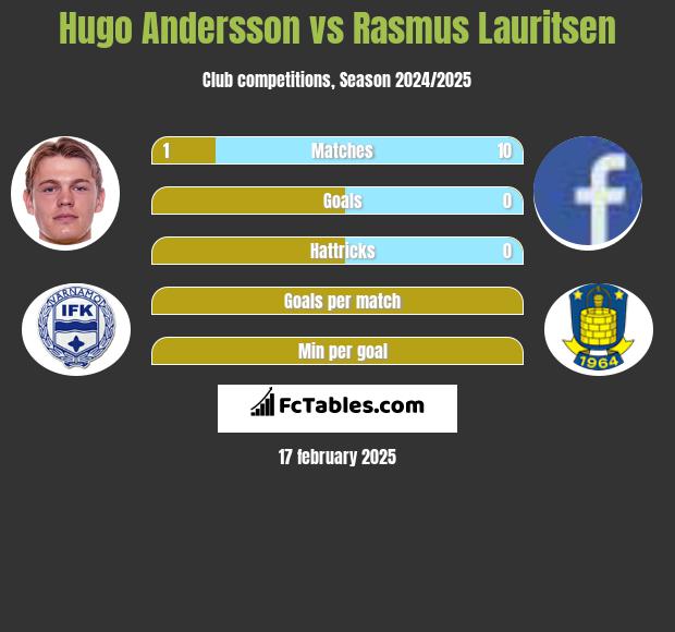 Hugo Andersson vs Rasmus Lauritsen h2h player stats