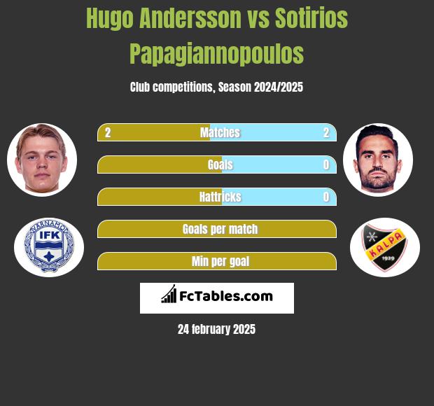 Hugo Andersson vs Sotirios Papagiannopoulos h2h player stats