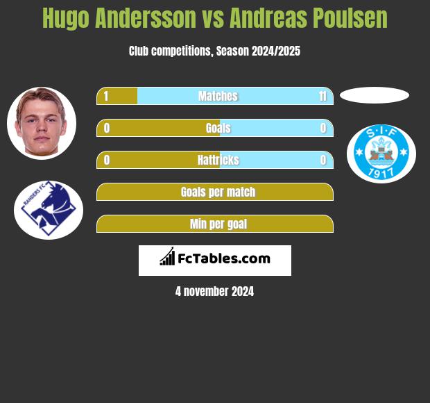 Hugo Andersson vs Andreas Poulsen h2h player stats