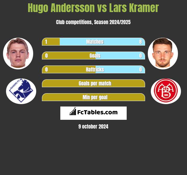 Hugo Andersson vs Lars Kramer h2h player stats