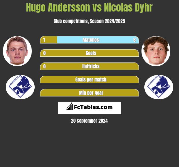 Hugo Andersson vs Nicolas Dyhr h2h player stats