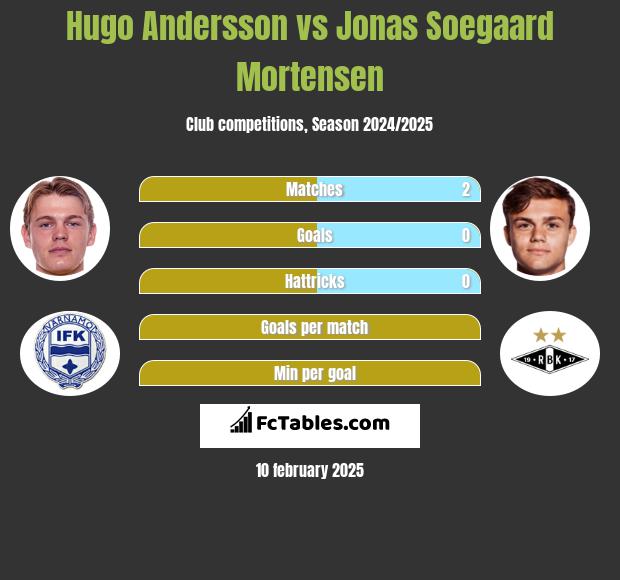 Hugo Andersson vs Jonas Soegaard Mortensen h2h player stats