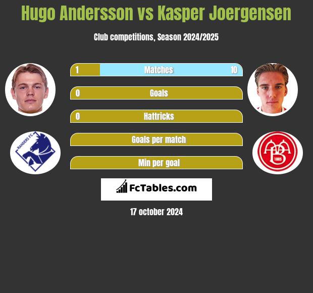 Hugo Andersson vs Kasper Joergensen h2h player stats