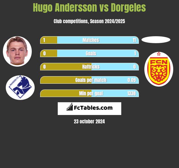 Hugo Andersson vs Dorgeles h2h player stats