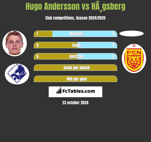 Hugo Andersson vs HÃ¸gsberg h2h player stats