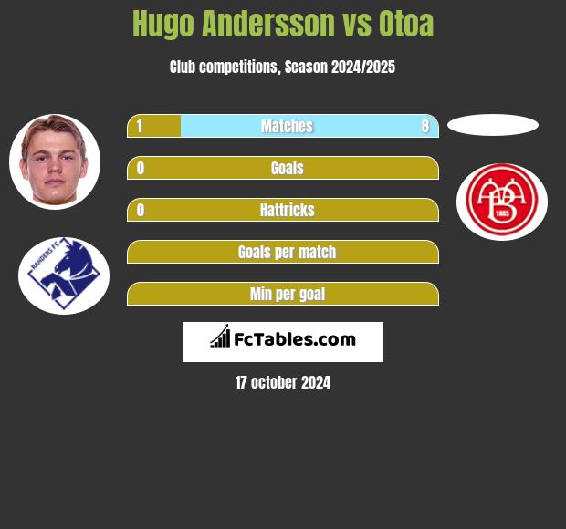 Hugo Andersson vs Otoa h2h player stats