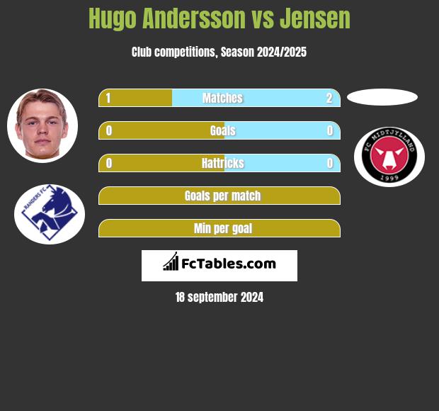 Hugo Andersson vs Jensen h2h player stats