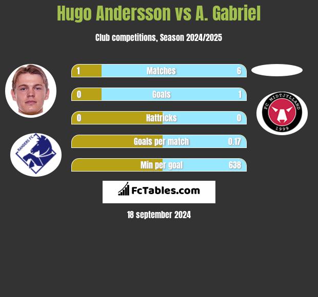 Hugo Andersson vs A. Gabriel h2h player stats