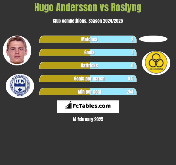 Hugo Andersson vs Roslyng h2h player stats