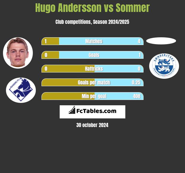 Hugo Andersson vs Sommer h2h player stats