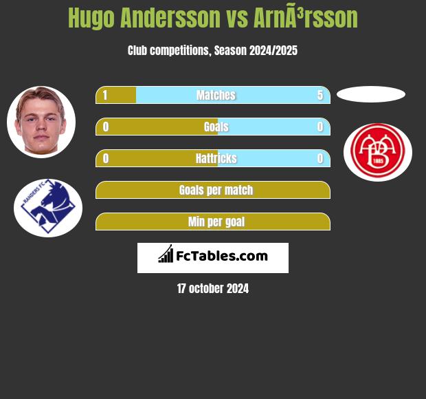 Hugo Andersson vs ArnÃ³rsson h2h player stats