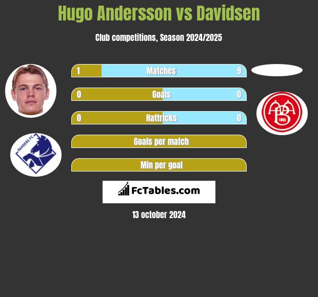 Hugo Andersson vs Davidsen h2h player stats