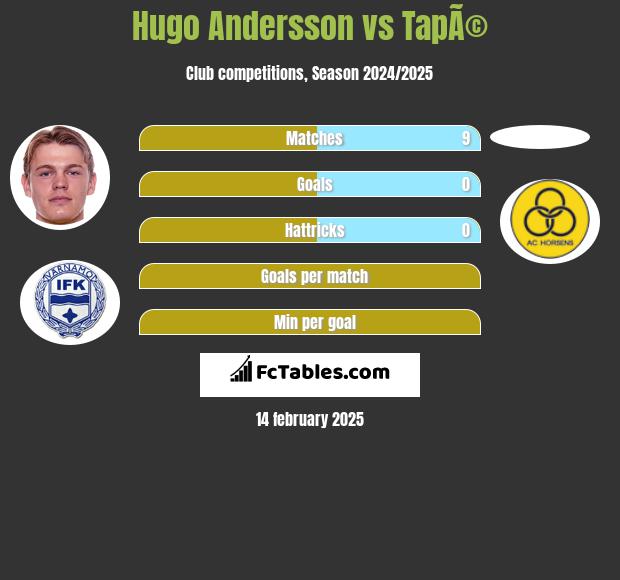 Hugo Andersson vs TapÃ© h2h player stats