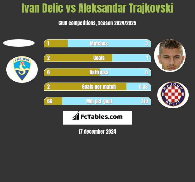 Ivan Delic vs Aleksandar Trajkovski h2h player stats