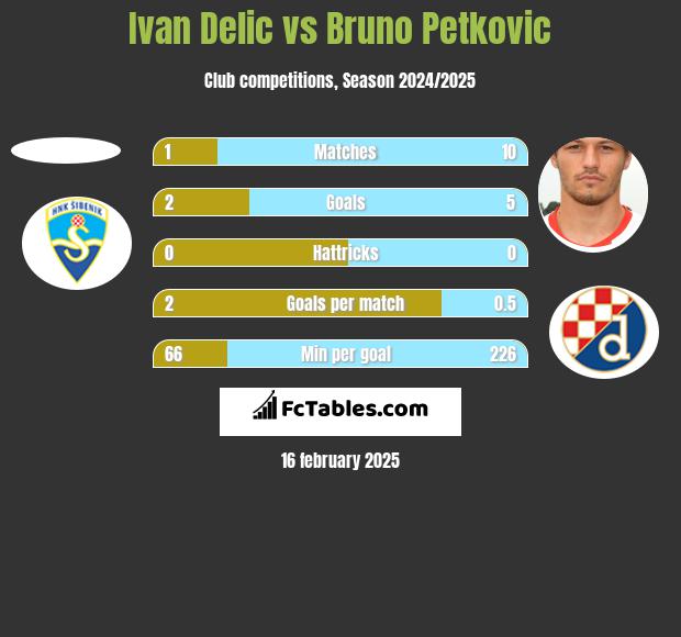 Ivan Delic vs Bruno Petkovic h2h player stats