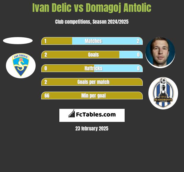 Ivan Delic vs Domagoj Antolic h2h player stats