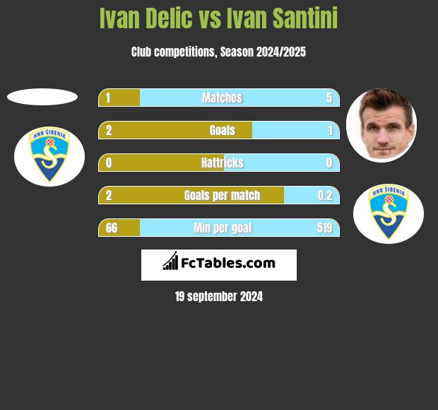 Ivan Delic vs Ivan Santini h2h player stats