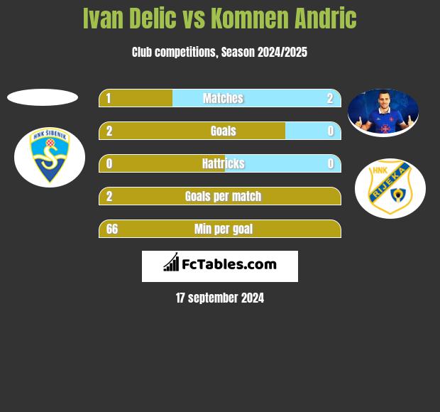 Ivan Delic vs Komnen Andric h2h player stats