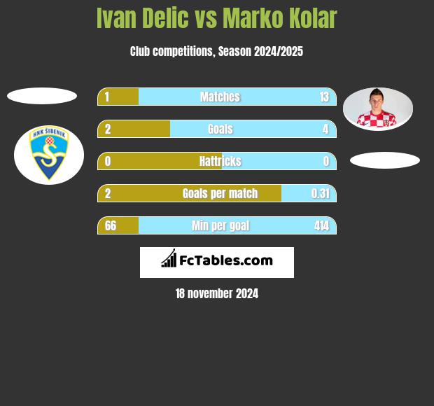 Ivan Delic vs Marko Kolar h2h player stats