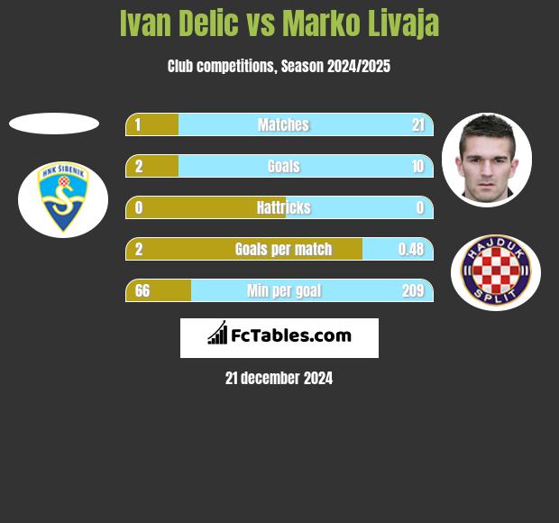 Ivan Delic vs Marko Livaja h2h player stats