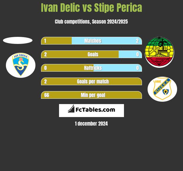 Ivan Delic vs Stipe Perica h2h player stats