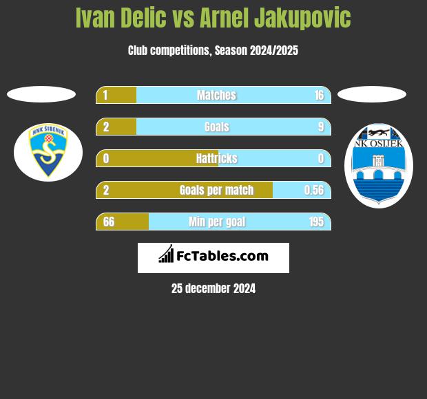 Ivan Delic vs Arnel Jakupovic h2h player stats